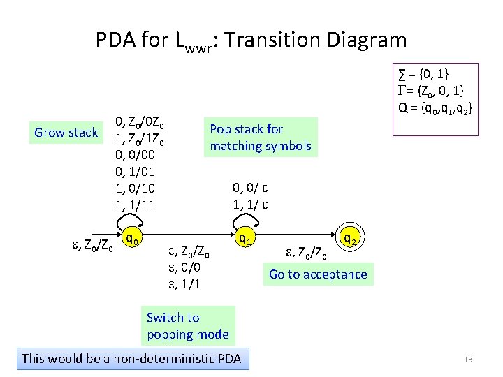 PDA for Lwwr: Transition Diagram Grow stack ∑ = {0, 1} = {Z 0,