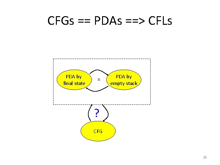 CFGs == PDAs ==> CFLs PDA by final state ≡ PDA by empty stack CFGs == PDAs ==> CFLs PDA by final state ≡ PDA by empty stack