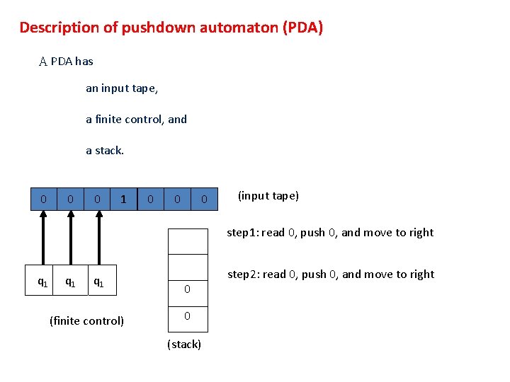 Description of pushdown automaton (PDA) A PDA has an input tape, a finite control,