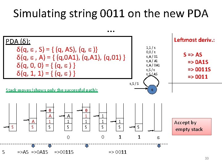 Simulating string 0011 on the new PDA … Leftmost deriv. : PDA (δ): δ(q,