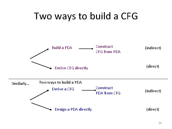 Two ways to build a CFG Build a PDA Construct CFG from PDA (direct)