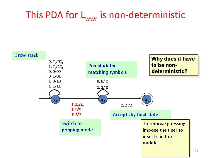 This PDA for Lwwr is non-deterministic Grow stack 0, Z 0/0 Z 0 1,