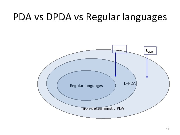 PDA vs DPDA vs Regular languages Lwcwr Regular languages Lwwr D-PDA non-deterministic PDA 44 PDA vs DPDA vs Regular languages Lwcwr Regular languages Lwwr D-PDA non-deterministic PDA 44