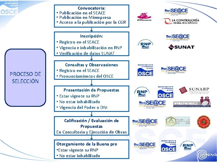 Convocatoria: • Publicación en el SEACE • Publicación en Miempresa • Acceso a la