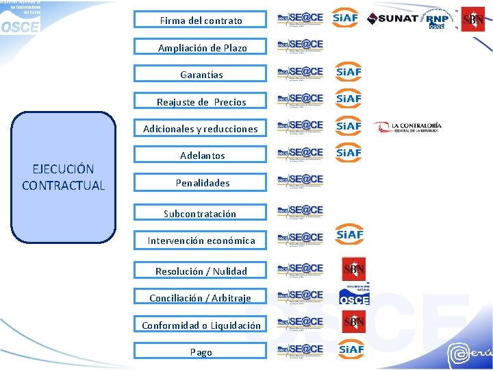 Firma del contrato Ampliación de Plazo Garantías Reajuste de Precios Adicionales y reducciones EJECUCIÓN