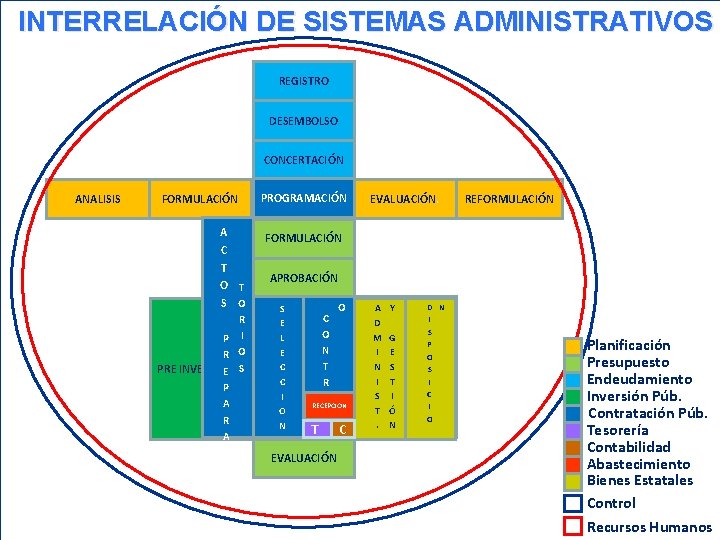 INTERRELACIÓN DE SISTEMAS ADMINISTRATIVOS REGISTRO DESEMBOLSO CONCERTACIÓN ANALISIS FORMULACIÓN R P I R O