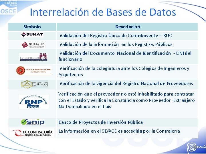 Interrelación de Bases de Datos Símbolo Descripción Validación del Registro Único de Contribuyente –