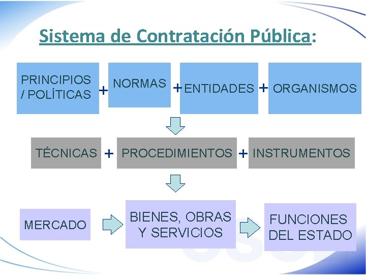 Sistema de Contratación Pública: PRINCIPIOS / POLÍTICAS TÉCNICAS MERCADO + NORMAS + + ENTIDADES