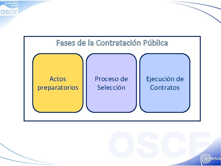 Fases de la Contratación Pública Actos preparatorios Proceso de Selección Ejecución de Contratos 