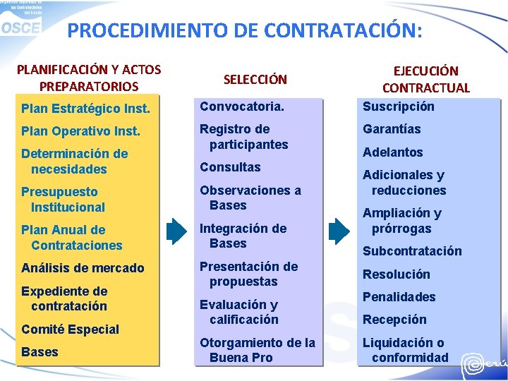 PROCEDIMIENTO DE CONTRATACIÓN: PLANIFICACIÓN Y ACTOS PREPARATORIOS SELECCIÓN EJECUCIÓN CONTRACTUAL Plan Estratégico Inst. Convocatoria.