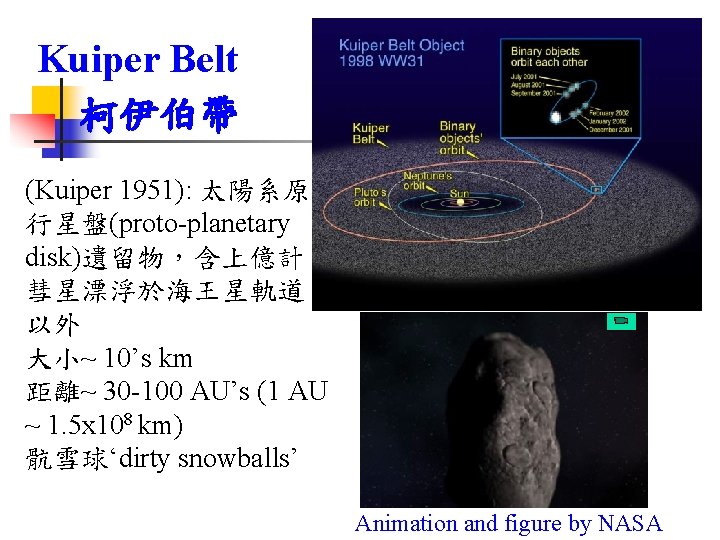Kuiper Belt 柯伊伯帶 (Kuiper 1951): 太陽系原 行星盤(proto-planetary disk)遺留物，含上億計 彗星漂浮於海王星軌道 以外 大小~ 10’s km 距離~