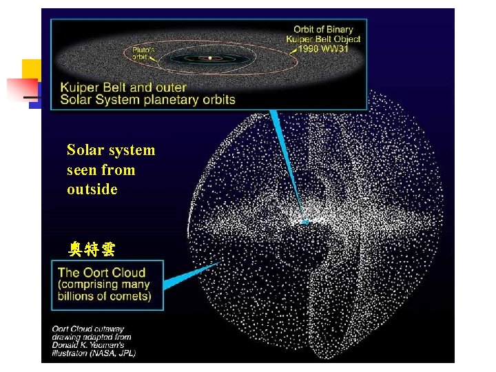 Solar system seen from outside 奧特雲 