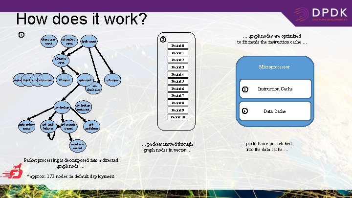 How does it work? 1 vhost-userinput af-packetinput 2 dpdk-input Packet 0 … graph nodes