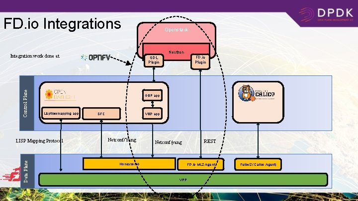 FD. io Integrations Neutron Integration work done at Control Plane Openstack FD. io Plugin