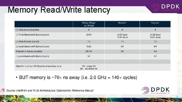 Memory Read/Write latency 4 