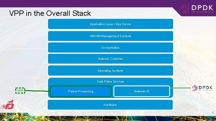 VPP in the Overall Stack Application Layer / App Server VM/VIM Management Systems Orchestration