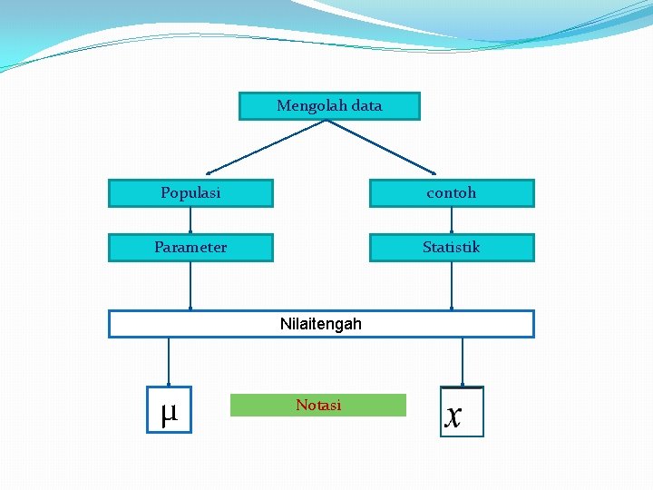 Mengolah data Populasi contoh Parameter Statistik Nilaitengah µ Notasi 