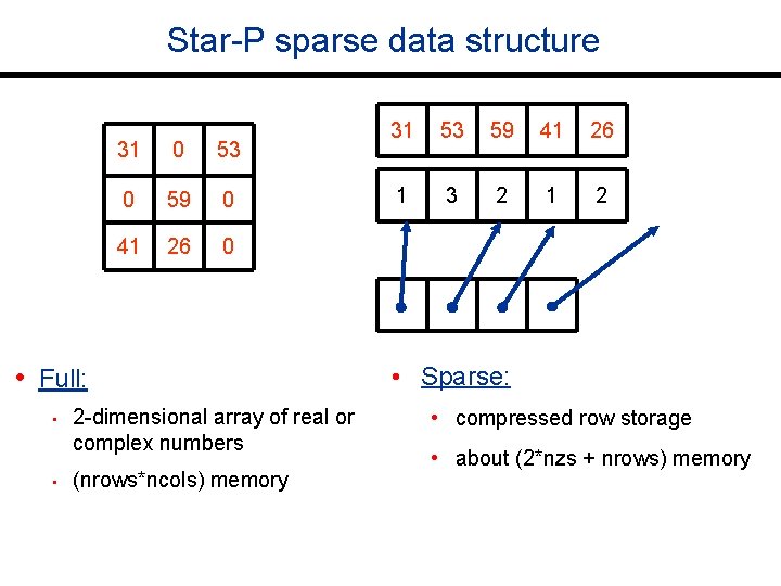 Star-P sparse data structure 31 0 53 0 59 0 41 26 0 •