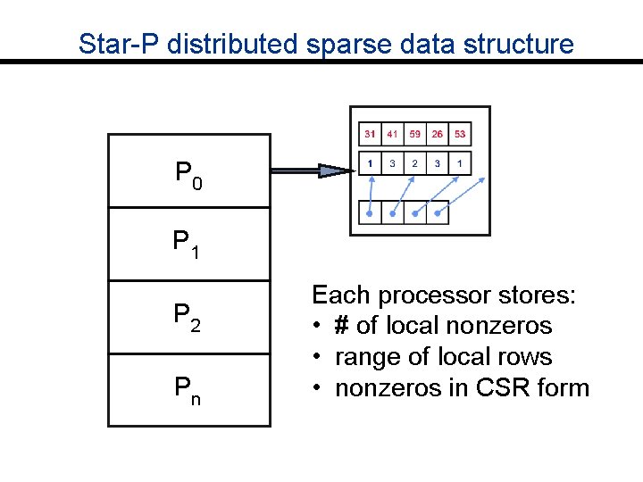 Star-P distributed sparse data structure P 0 P 1 P 2 Pn Each processor