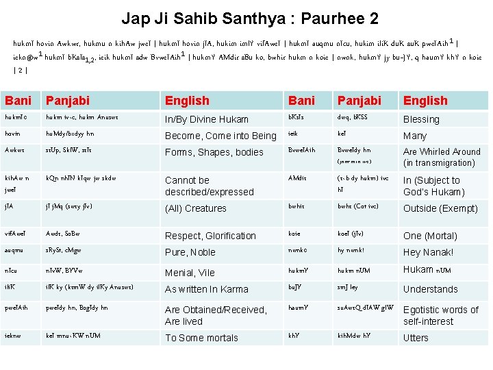 Jap Ji Sahib Santhya : Paurhee 2 hukm. I hovin Awkwr, hukmu n kih.