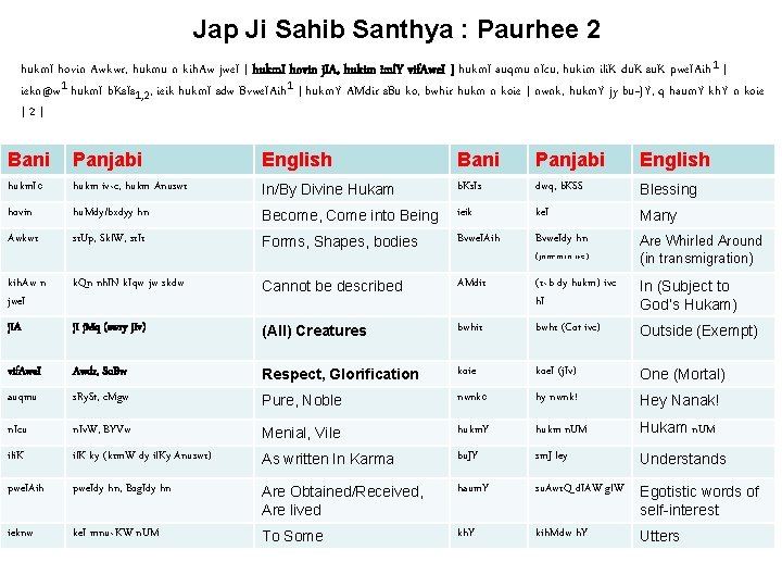 Jap Ji Sahib Santhya : Paurhee 2 hukm. I hovin Awkwr, hukmu n kih.