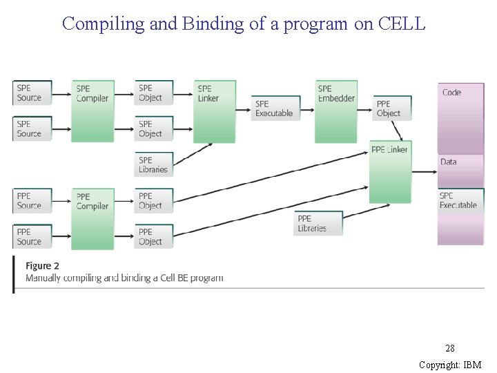 Compiling and Binding of a program on CELL 28 Copyright: IBM 