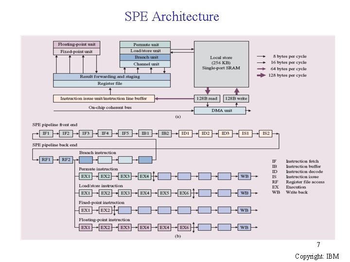 SPE Architecture 7 Copyright: IBM 