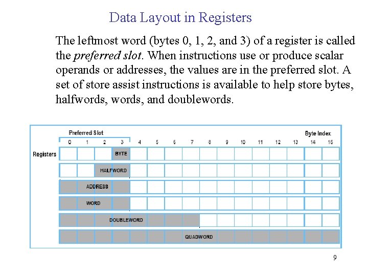 Data Layout in Registers The leftmost word (bytes 0, 1, 2, and 3) of