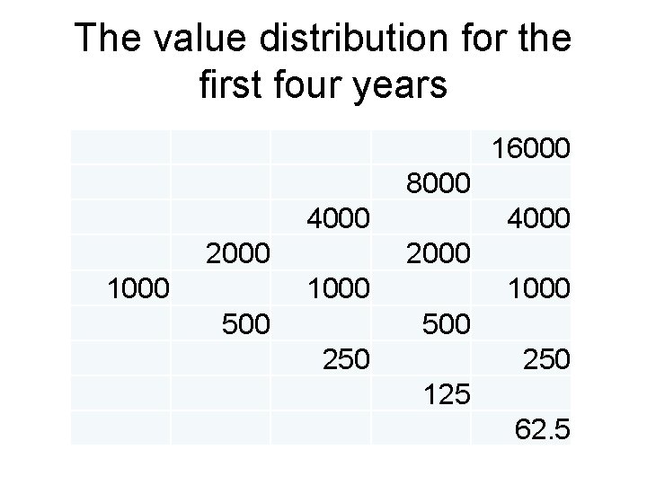 The value distribution for the first four years 16000 8000 4000 2000 1000 500