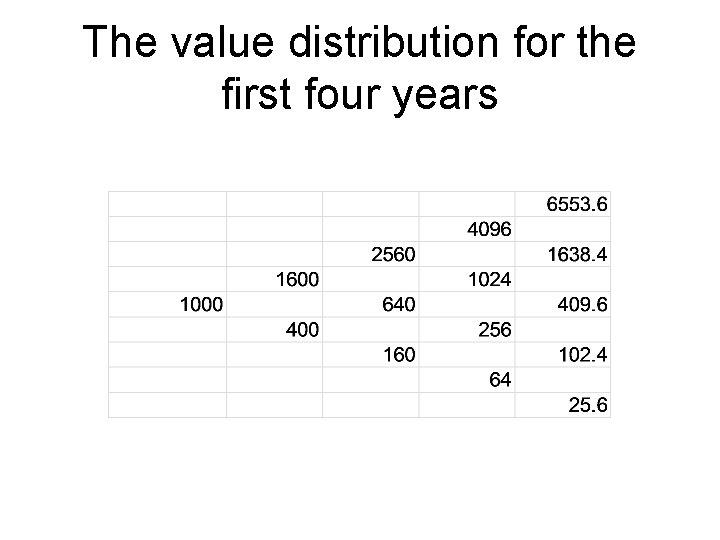 The value distribution for the first four years 