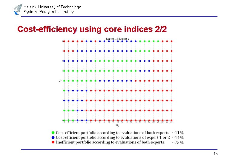Helsinki University of Technology Systems Analysis Laboratory Cost-efficiency using core indices 2/2 15 