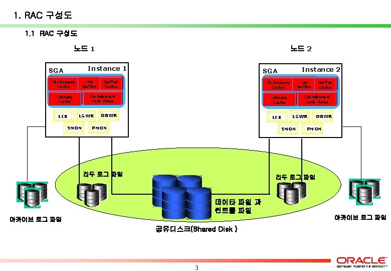 1. RAC 구성도 1. 1 RAC 구성도 노드 2 노드 1 Instance 1 SGA