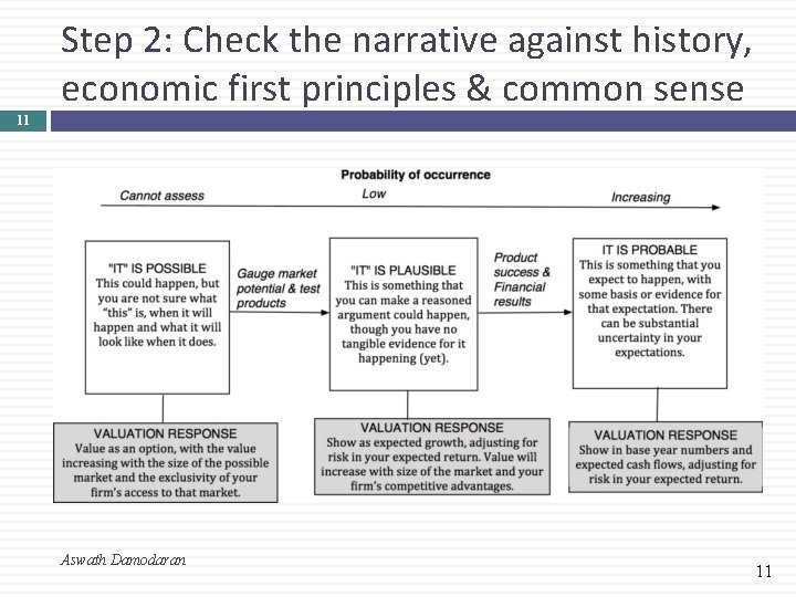 Step 2: Check the narrative against history, economic first principles & common sense 11