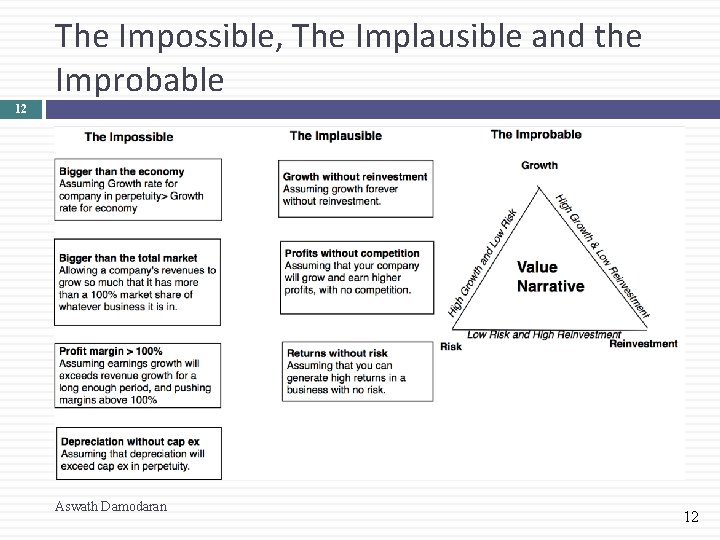 The Impossible, The Implausible and the Improbable 12 Aswath Damodaran 12 