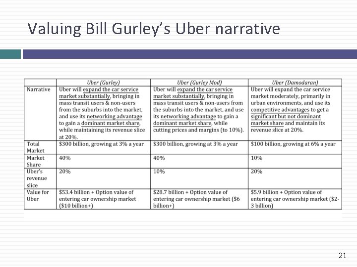 Valuing Bill Gurley’s Uber narrative 21 