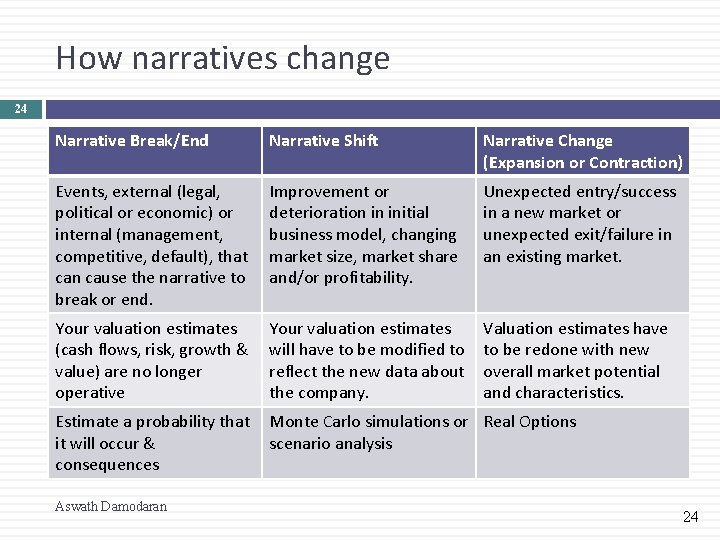 How narratives change 24 Narrative Break/End Narrative Shift Narrative Change (Expansion or Contraction) Events,