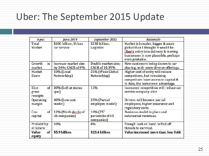 Uber: The September 2015 Update 25 