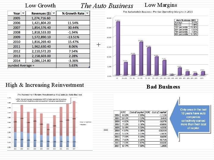 Low Growth The Auto Business Low Margins + High & Increasing Reinvestment Bad Business