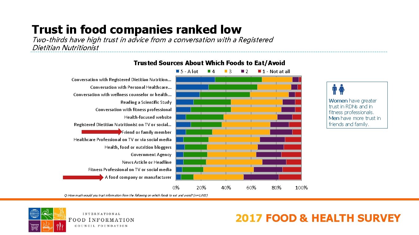 PACKAGED FOODS Trust in food companies ranked low Two-thirds have high trust in advice
