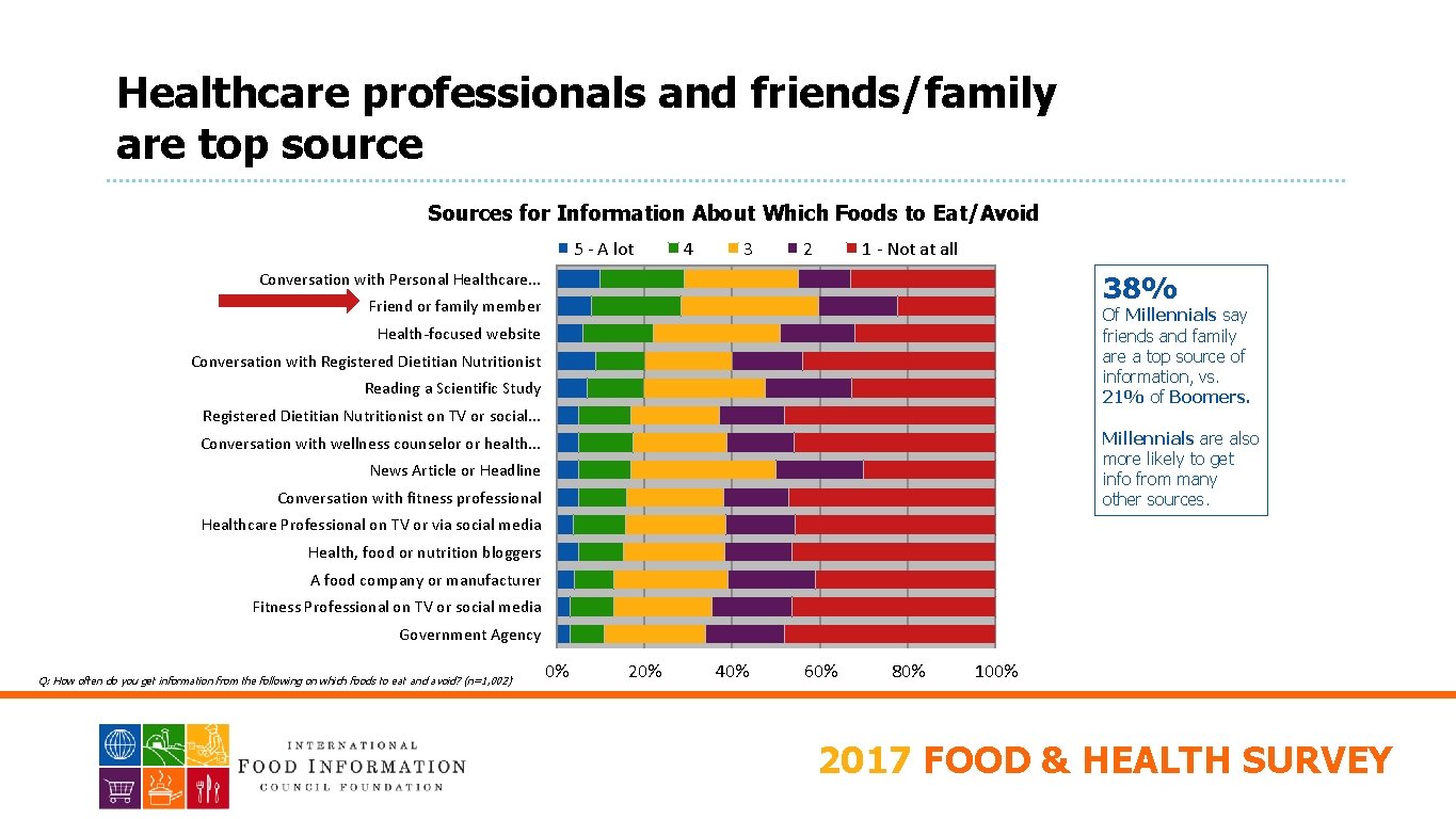 PACKAGED FOODS Healthcare professionals and friends/family are top source Sources for Information About Which