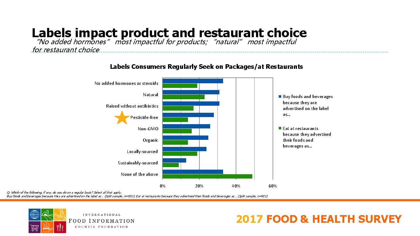 PACKAGED FOODS Labels impact product and restaurant choice “No added hormones” most impactful for