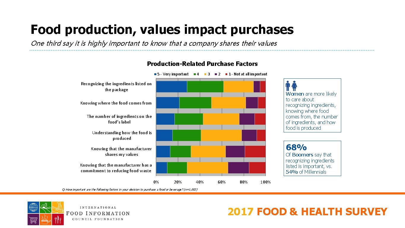 PACKAGED FOODS Food production, values impact purchases One third say it is highly important