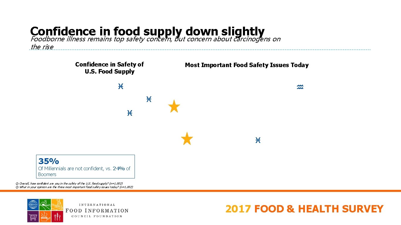 PACKAGED FOODS Confidence in food supply down slightly Foodborne illness remains top safety concern,