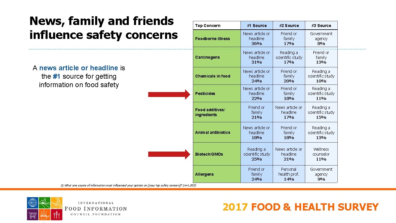 PACKAGED FOODS News, family and friends influence safety concerns A news article or headline