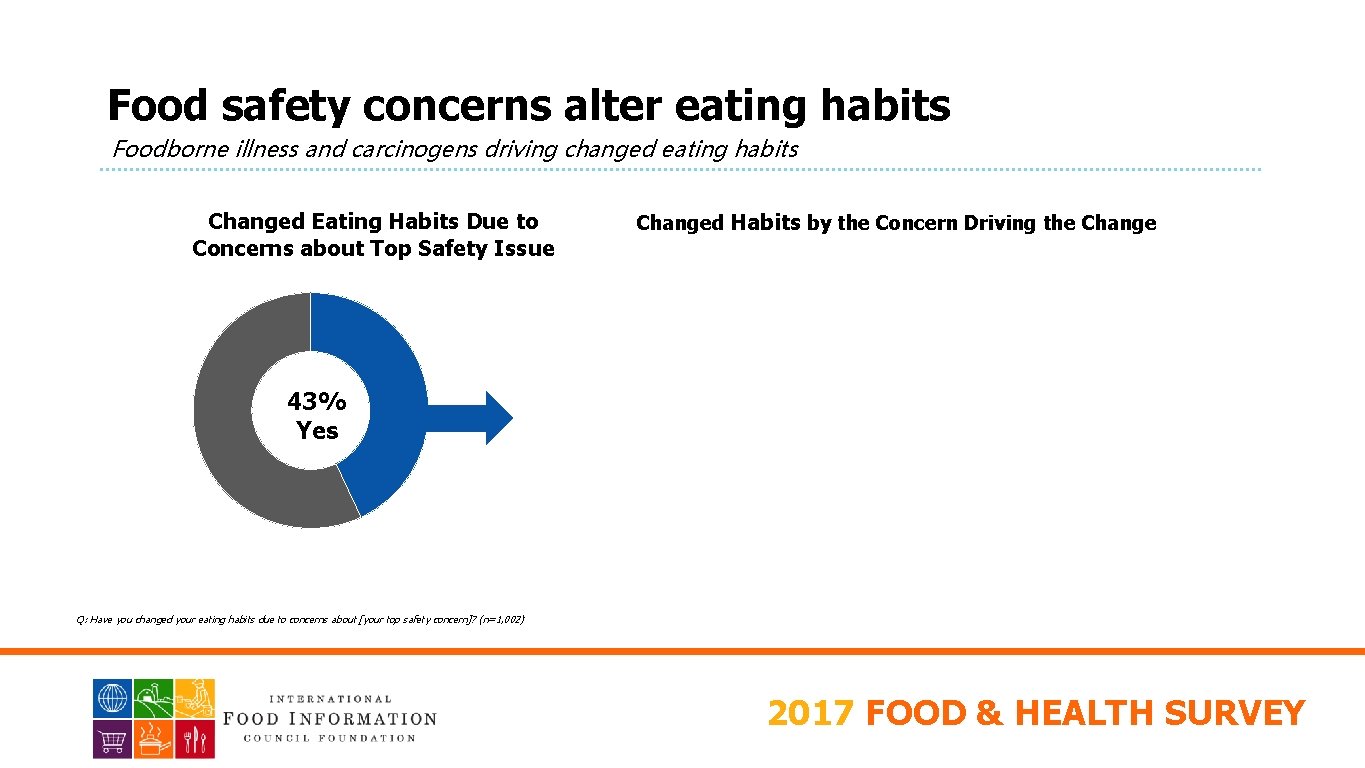 PACKAGED FOODS Food safety concerns alter eating habits Foodborne illness and carcinogens driving changed