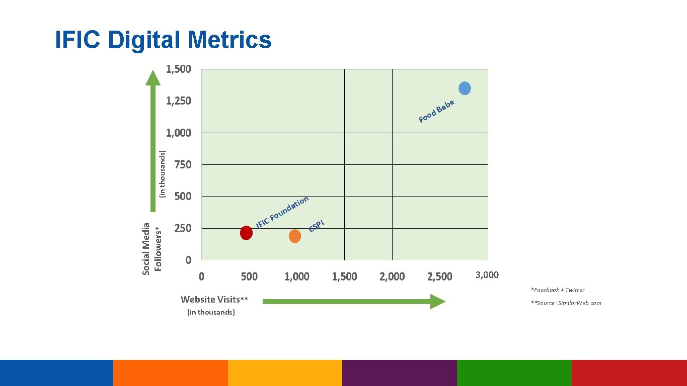 IFIC Digital Metrics (in thousands) Foo Social Media Followers* IFIC n o ati nd