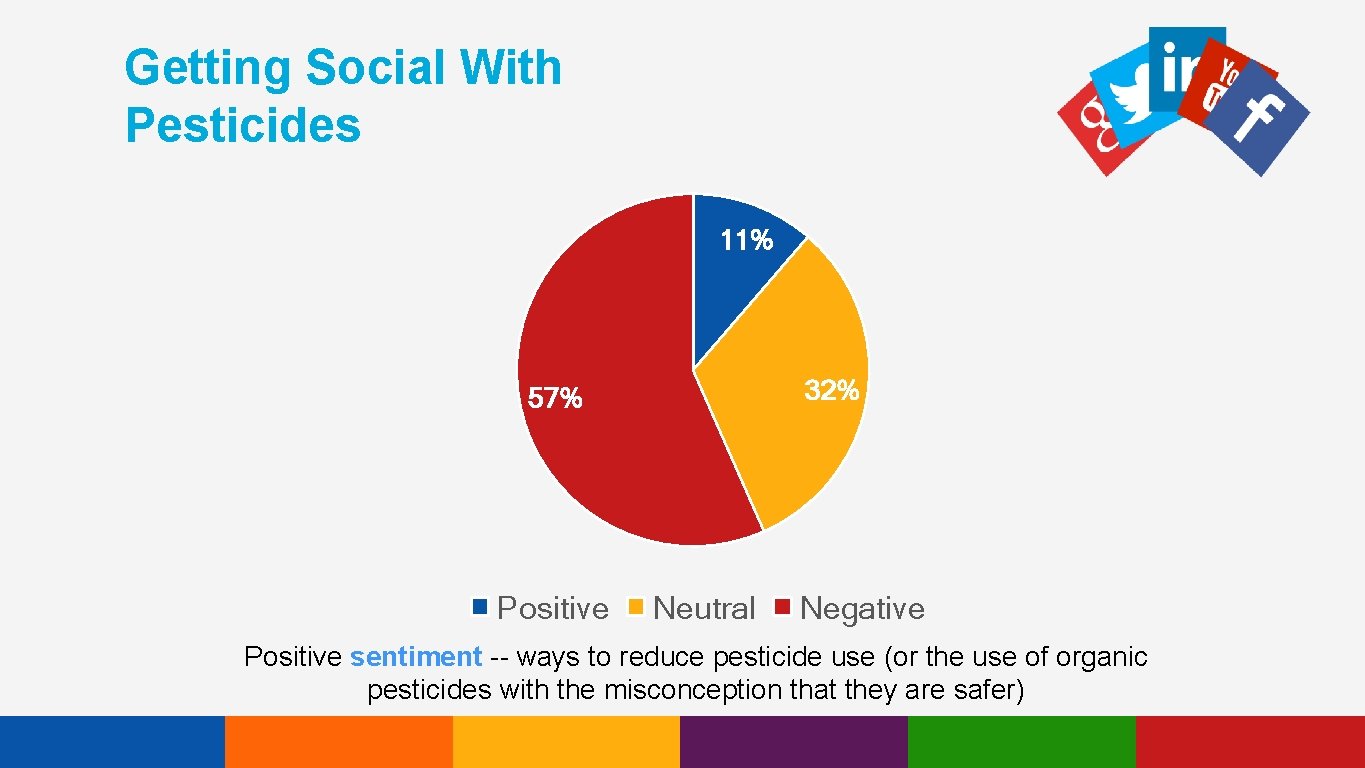 Getting Social With Pesticides 11% 32% 57% Positive Neutral Negative Positive sentiment -- ways