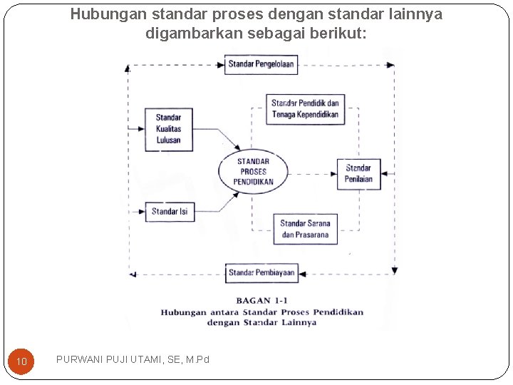 Hubungan standar proses dengan standar lainnya digambarkan sebagai berikut: 10 PURWANI PUJI UTAMI, SE,