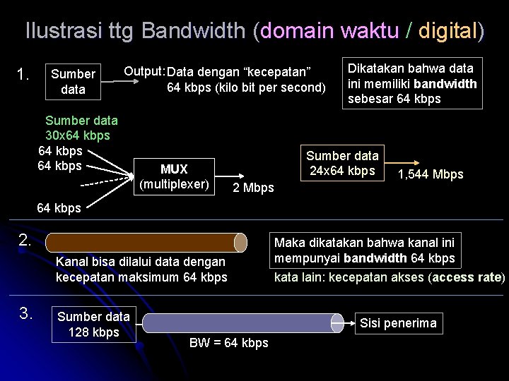Ilustrasi ttg Bandwidth (domain waktu / digital) 1. Sumber data Output: Data dengan “kecepatan”