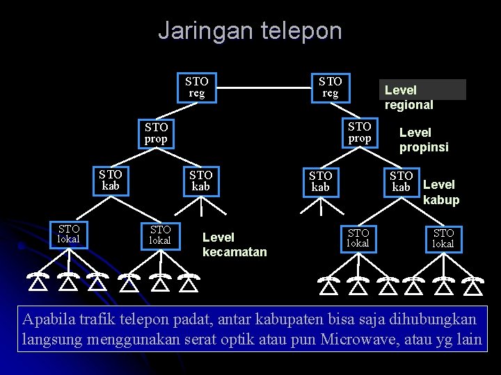 Jaringan telepon STO reg STO prop STO kab STO lokal Level regional Level kecamatan